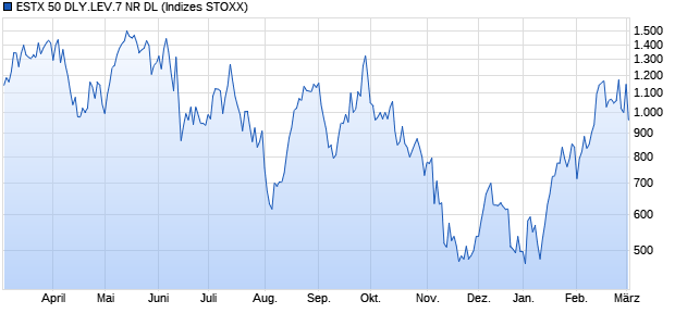 ESTX 50 DLY.LEV.7 NR DL Chart