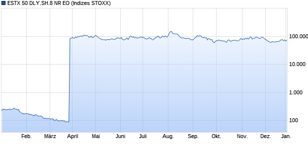 ESTX 50 DLY.SH.8 NR EO Chart