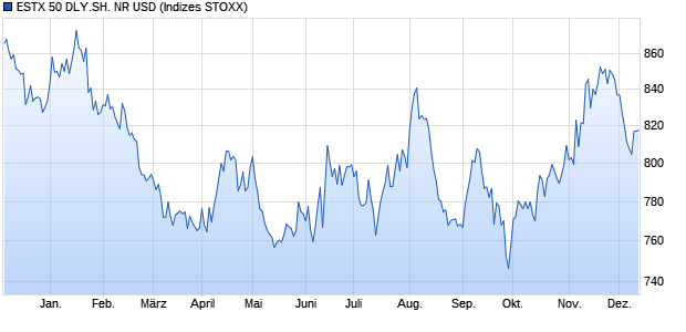 ESTX 50 DLY.SH. NR USD Chart