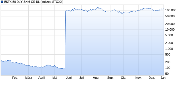 ESTX 50 DLY.SH.6 GR DL Chart