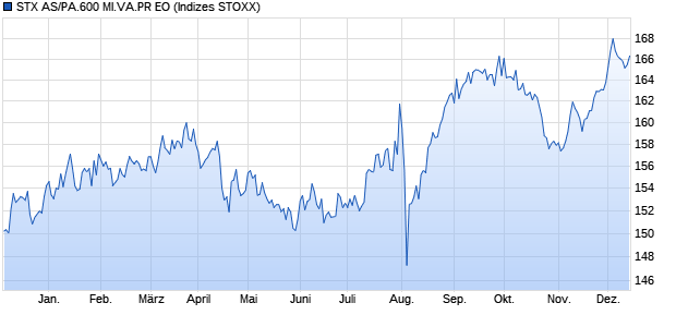 STX AS/PA.600 MI.VA.PR EO Chart