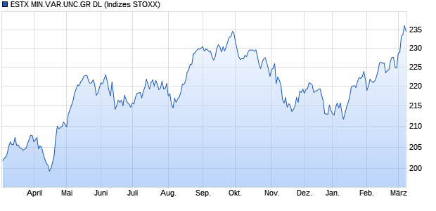 ESTX MIN.VAR.UNC.GR DL Chart