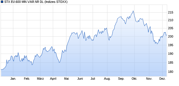 STX EU.600 MIN.VAR.NR DL Chart