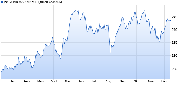 ESTX MIN.VAR.NR EUR Chart