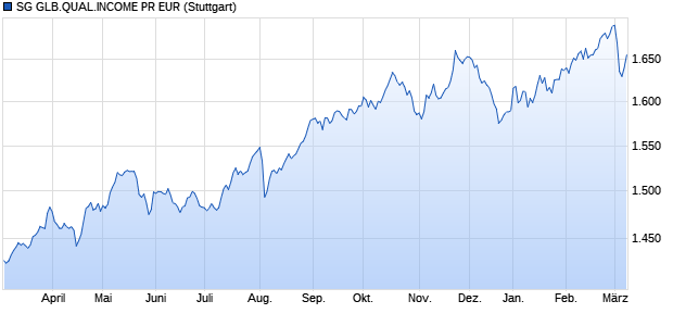 SG GLB.QUAL.INCOME PR EUR Chart