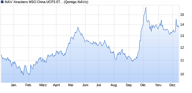 iNAV Xtrackers MSCI China UCITS ETF 1C CHF Chart