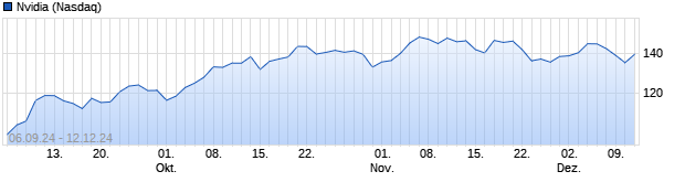 Chart Nvidia Corporation