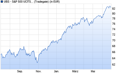 Performance des UBS - S&P 500 UCITS ETF (USD) A-dist (WKN A1JVB5, ISIN IE00B7K93397)