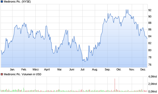 Medtronic Plc. Aktie Chart