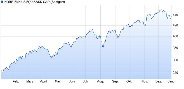 HORIZ.ENH.US EQU.BASK.CAD Chart