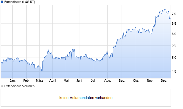 Extendicare Aktie Chart