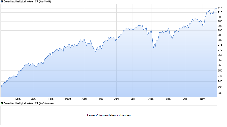 Deka-Nachhaltigkeit Aktien CF (A) Chart