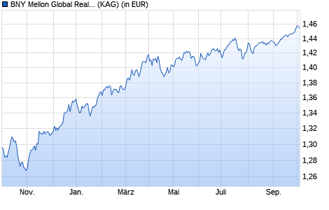 Performance des BNY Mellon Global Real Return Fund (EUR) W (WKN A1JX1C, ISIN IE00B70B9H10)