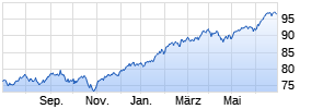 Vanguard S&P 500 UCITS ETF (USD) Dist Chart