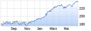 Carmignac Investissement A EUR Ydis Chart