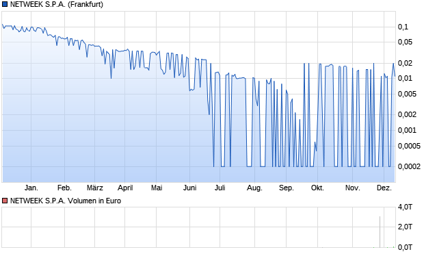 NETWEEK S.P.A. Aktie Chart