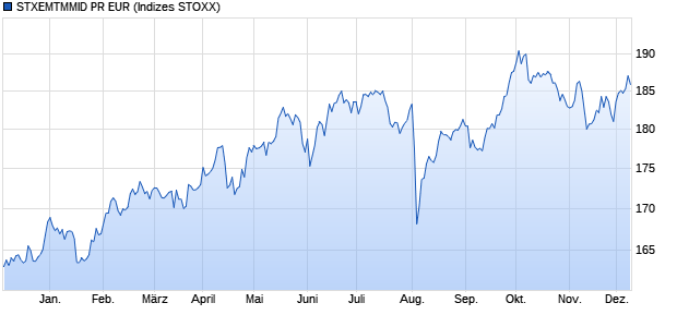 STXEMTMMID PR EUR Chart