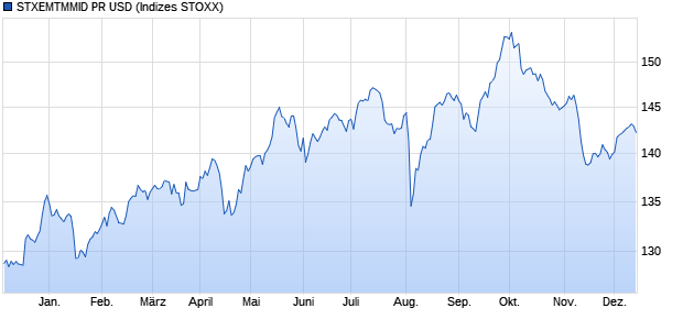 STXEMTMMID PR USD Chart