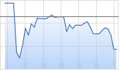 CarMax Inc Chart