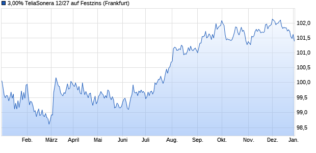 3,00% TeliaSonera 12/27 auf Festzins (WKN A1G866, ISIN XS0826189028) Chart