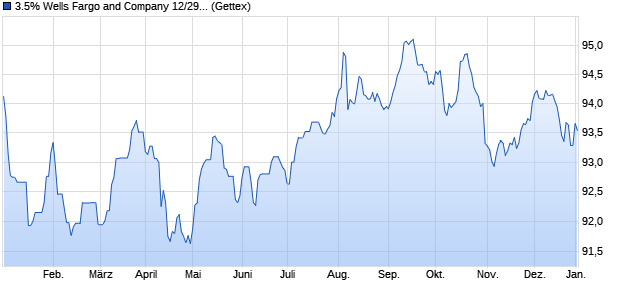 3.5% Wells Fargo and Company 12/29 auf Festzins (WKN A1G9CR, ISIN XS0828013838) Chart