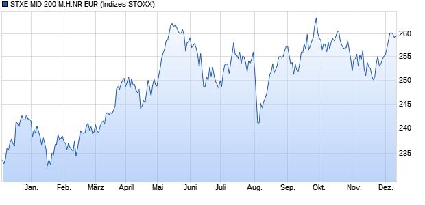 STXE MID 200 M.H.NR EUR Chart