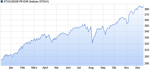 STXG18XDE PR EUR Chart