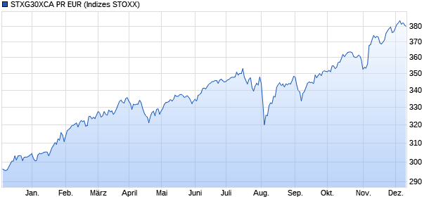 STXG30XCA PR EUR Chart