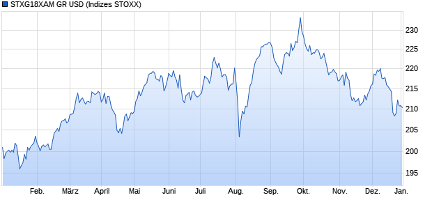 STXG18XAM GR USD Chart