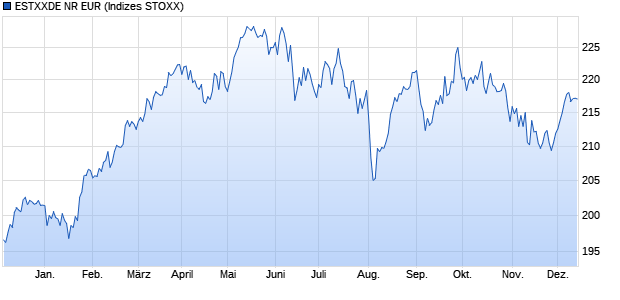 ESTXXDE NR EUR Chart