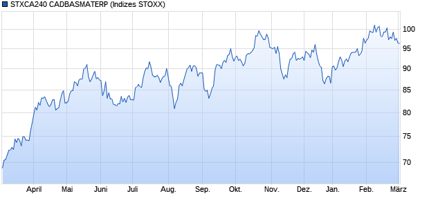 STXCA240 CADBASMATERP Chart