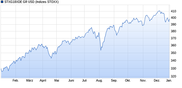 STXG18XDE GR USD Chart