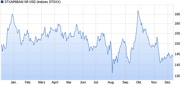 STXAP6BAM NR USD Chart