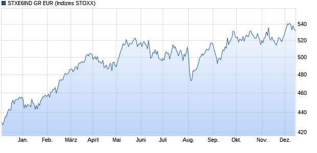 STXE6IND GR EUR Chart