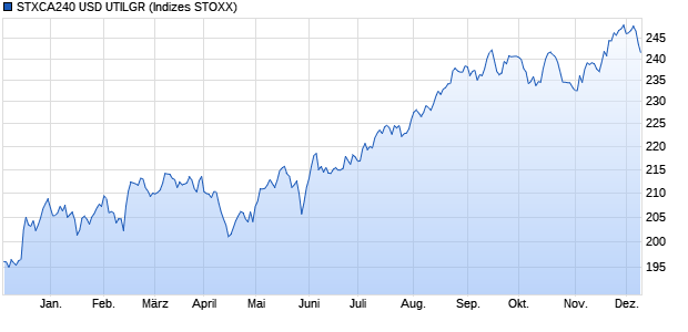 STXCA240 USD UTILGR Chart