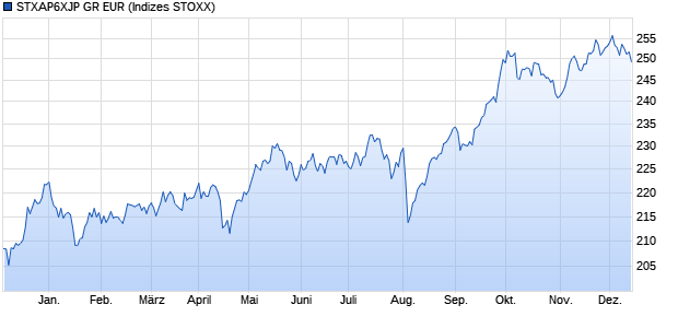 STXAP6XJP GR EUR Chart