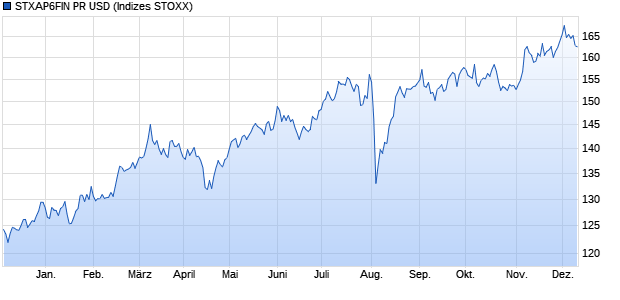 STXAP6FIN PR USD Chart