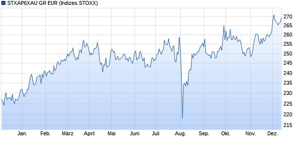 STXAP6XAU GR EUR Chart