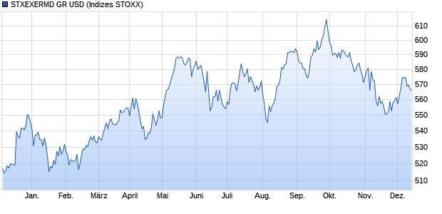 STXEXERMD GR USD Chart