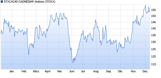 STXCA240 CADMEDIAP Chart