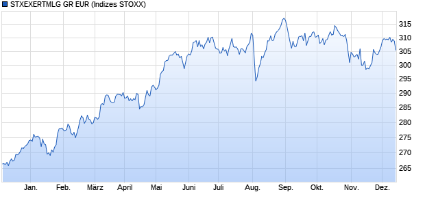 STXEXERTMLG GR EUR Chart