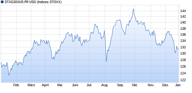 STXG30XUS PR USD Chart