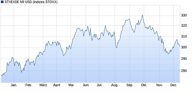 STXEXDE NR USD Chart