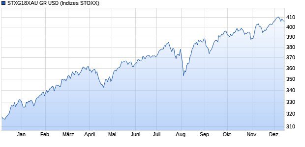 STXG18XAU GR USD Chart