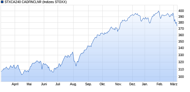 STXCA240 CADFINCLNR Chart