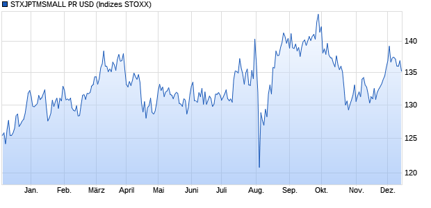 STXJPTMSMALL PR USD Chart