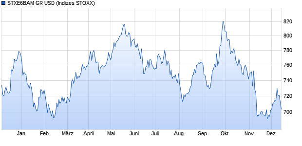 STXE6BAM GR USD Chart