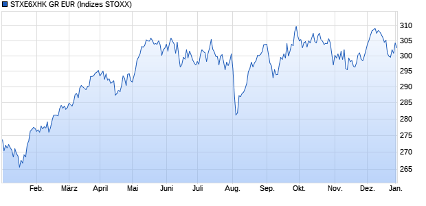 STXE6XHK GR EUR Chart