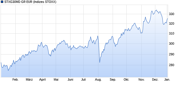 STXG30MD GR EUR Chart