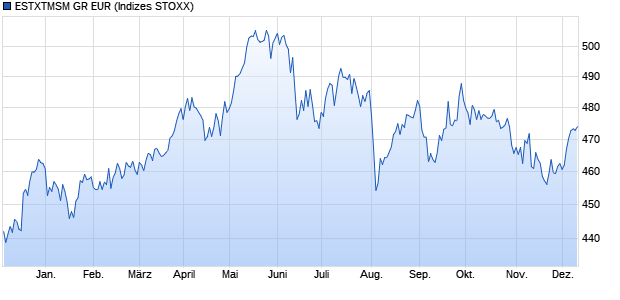 ESTXTMSM GR EUR Chart